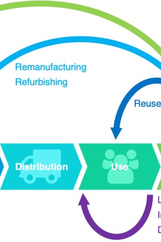 Circular Economy